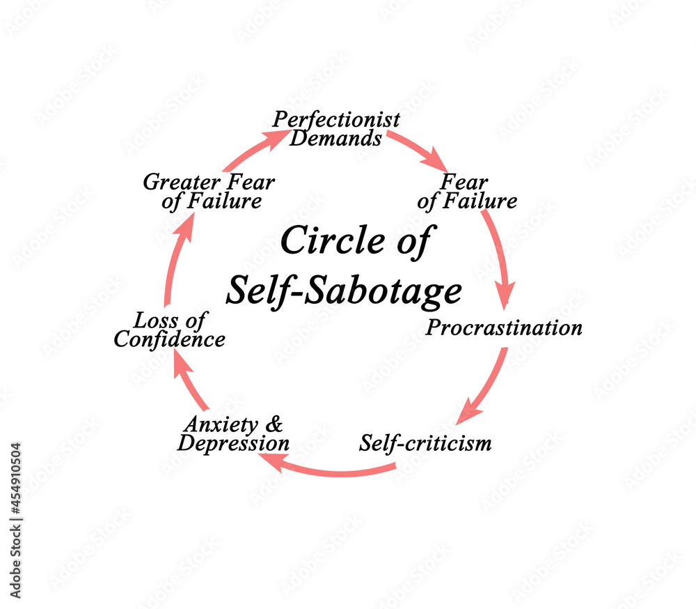 Self‑Sabotage Loop